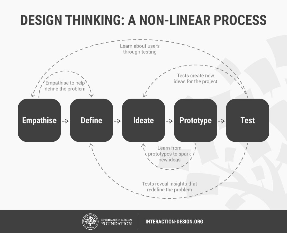 Design Thinking: a non-linear process